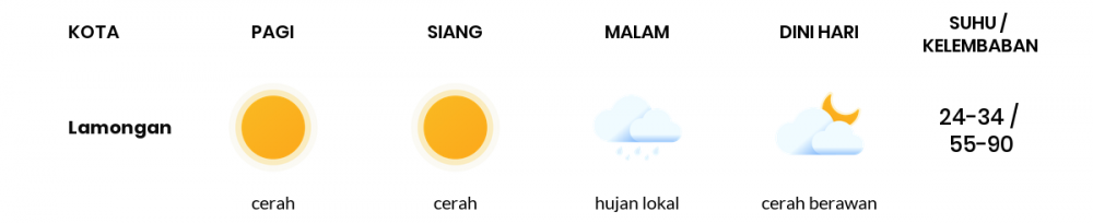 Cuaca Hari Ini 27 April 2020: Surabaya Cerah Sepanjang Hari