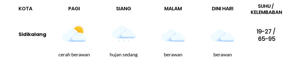 Prakiraan Cuaca Esok Hari 28 April 2020, Sebagian Medan Bakal Berawan