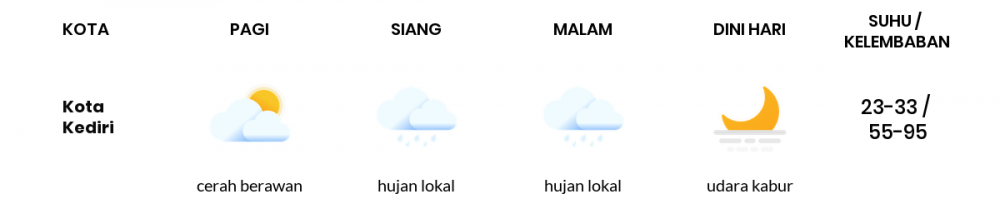 Cuaca Esok Hari 30 April 2020: Kediri Hujan Lokal Siang Hari, Cerah Berawan Sore Hari