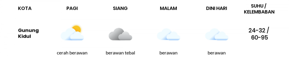 Cuaca Esok Hari 02 April 2020: DI Yogyakarta Berawan Tebal Siang Hari, Berawan Sore Hari