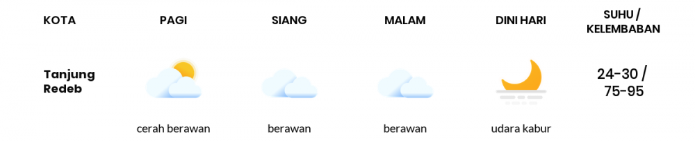 Prakiraan Cuaca Kaltim 16 April 2020: Cerah Berawan Sepanjang Hari