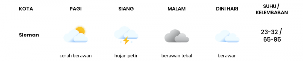 Cuaca Hari Ini 01 April 2020: DI Yogyakarta Cerah Berawan Pagi Hari, Berawan Tebal Sore Hari