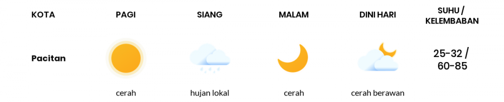 Cuaca Hari Ini 26 April 2020: Kediri Cerah Berawan Pagi Hari, Cerah Berawan Sore Hari