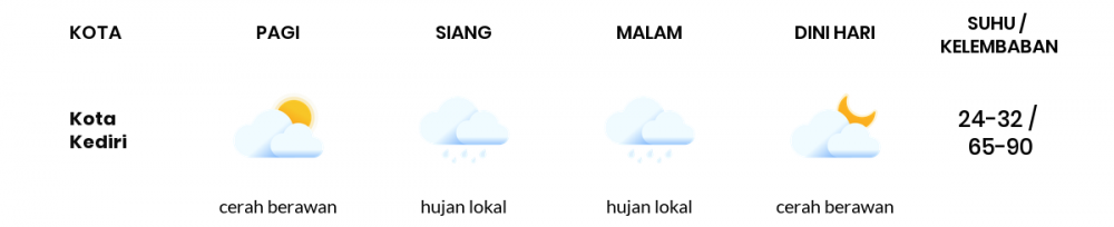 Cuaca Hari Ini 26 April 2020: Kediri Cerah Berawan Pagi Hari, Cerah Berawan Sore Hari