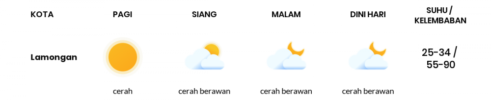 Cuaca Hari Ini 28 April 2020: Surabaya Cerah Berawan Siang Hari, Cerah Berawan Sore Hari