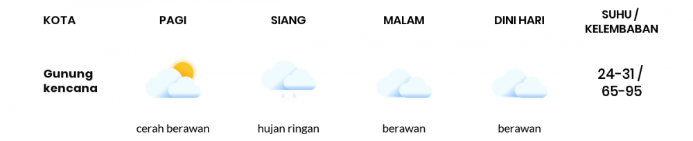 Cuaca Banten Hari Ini:  Siang Hujan Lokal, Sore Berawan