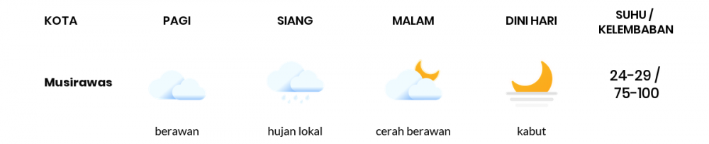 Cuaca Hari Ini 09 April 2020: Sumatera Selatan Udara Kabur Pagi Hari, Cerah Berawan Sore Hari