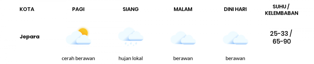 Prakiraan Cuaca Esok Hari 13 April 2020, Sebagian Jawa Tengah Bakal Berawan