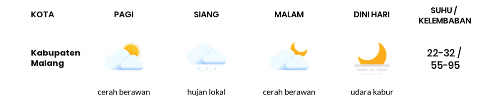 Cuaca Esok Hari 30 April 2020: Malang Cerah Berawan Pagi Hari, Cerah Berawan Sore Hari