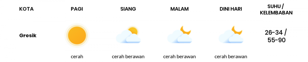 Cuaca Esok Hari 28 April 2020: Surabaya Cerah Sepanjang Hari