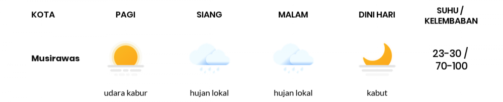 Cuaca Esok Hari 05 April 2020: Sumatera Selatan Hujan Lokal Siang Hari, Hujan Lokal Sore Hari