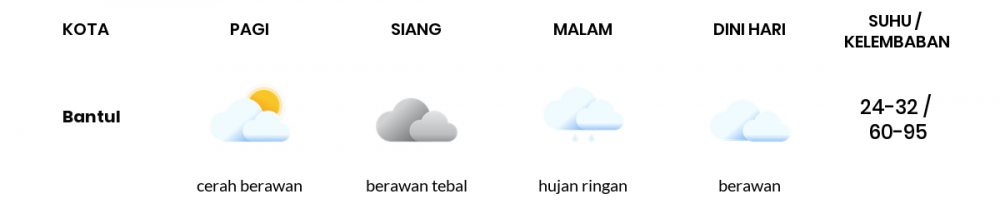 Cuaca Esok Hari 02 April 2020: DI Yogyakarta Berawan Tebal Siang Hari, Berawan Sore Hari