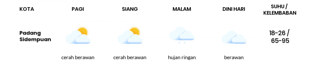 Prakiraan Cuaca Esok Hari 10 April 2020, Sebagian Sumatera Utara Bakal Cerah Berawan