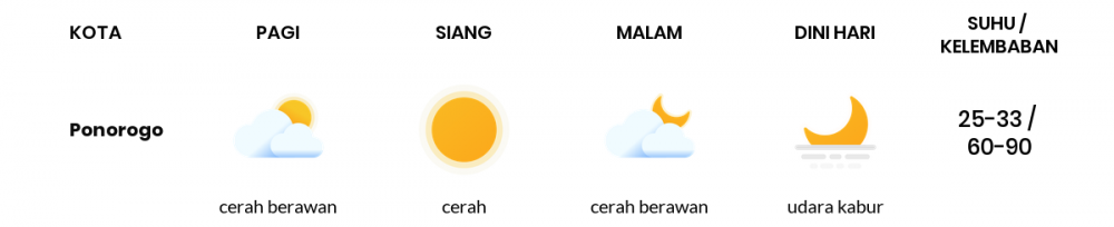 Prakiraan Cuaca Esok Hari 27 April 2020, Sebagian Kediri Bakal Cerah Berawan