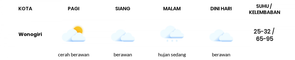 Cuaca Esok Hari 27 April 2020: Surakarta Berawan Siang Hari, Hujan Sedang Sore Hari