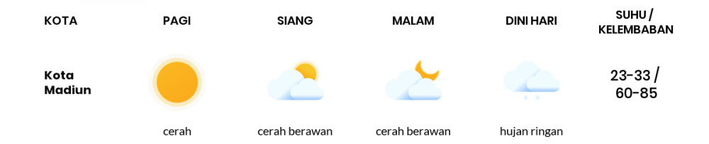 Cuaca Esok Hari 25 April 2020: Kediri Cerah Berawan Pagi Hari, Cerah Berawan Sore Hari