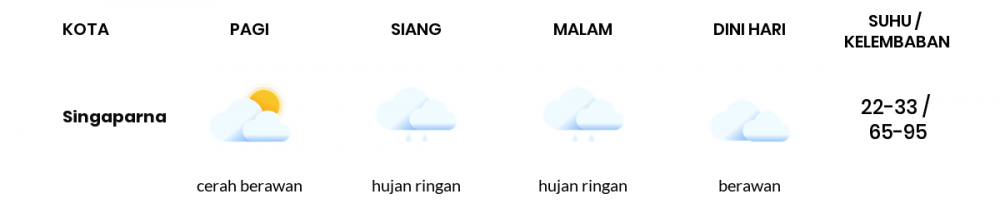 Cuaca Esok Hari 19 April 2020: Jawa Barat Hujan Ringan Siang Hari, Hujan Ringan Sore Hari