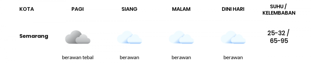 Cuaca Esok Hari 07 April 2020: Jawa Tengah Berawan Siang Hari, Berawan Sore Hari