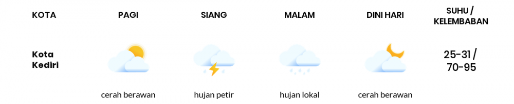 Prakiraan Cuaca Hari Ini 01 April 2020, Sebagian Jawa Timur Bakal Cerah Berawan
