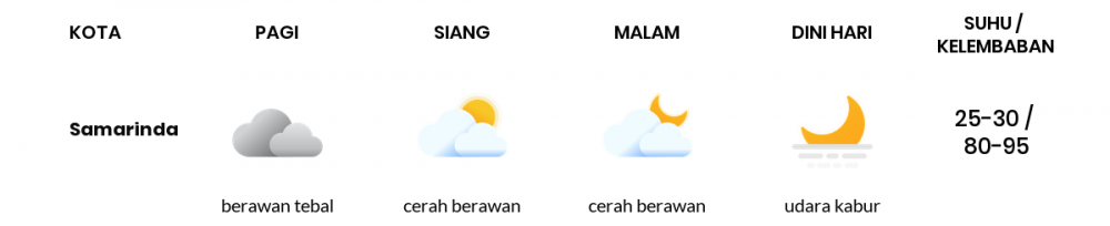 Cuaca Esok Hari 16 April 2020: Kalimantan Timur Cerah Berawan Siang Hari, Cerah Berawan Sore Hari