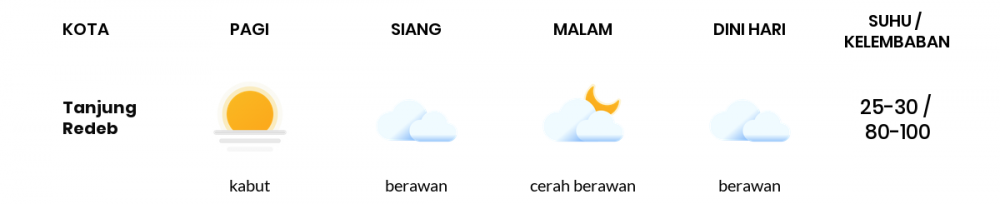 Cuaca Esok Hari 06 April 2020: Kalimantan Timur Cerah Berawan Pagi Hari, Cerah Berawan Sore Hari