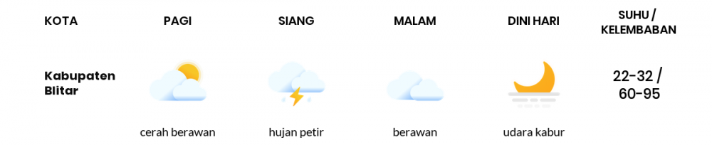 Cuaca Hari Ini 28 April 2020: Malang Cerah Berawan Pagi Hari, Cerah Berawan Sore Hari