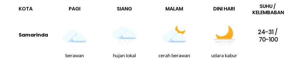 Cuaca Esok Hari 20 April 2020: Kalimantan Timur Udara Kabur Pagi Hari, Berawan Sore Hari