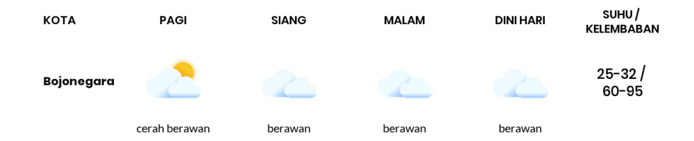 Cuaca Banten Hari Ini:  Siang Hujan Lokal, Sore Berawan