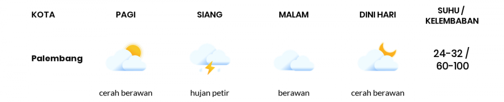 Cuaca Esok Hari 18 April 2020: Sumatera Selatan Cerah Berawan Pagi Hari, Hujan Petir Sore Hari