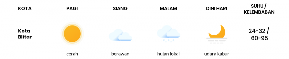 Cuaca Esok Hari 27 April 2020: Malang Cerah Berawan Siang Hari, Hujan Lokal Sore Hari
