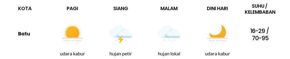 Cuaca Hari Ini 28 April 2020: Malang Cerah Berawan Pagi Hari, Cerah Berawan Sore Hari