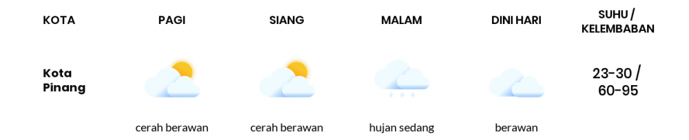 Cuaca Hari Ini 08 April 2020: Sumatera Utara Cerah Berawan Siang Hari, Hujan Sedang Sore Hari