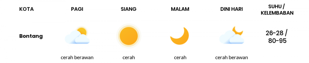 Cuaca Esok Hari 20 April 2020: Kalimantan Timur Udara Kabur Pagi Hari, Berawan Sore Hari