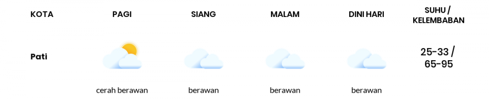 Cuaca Hari Ini 18 April 2020: Jawa Tengah Cerah Berawan Pagi Hari, Berawan Sore Hari