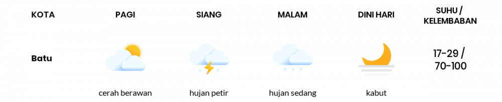 Cuaca Hari Ini 27 April 2020: Malang Cerah Sepanjang Hari