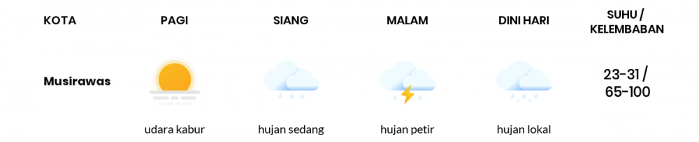 Cuaca Esok Hari 18 April 2020: Sumatera Selatan Cerah Berawan Pagi Hari, Hujan Petir Sore Hari