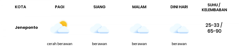 Prakiraan Cuaca Hari Ini 04 April 2020, Sebagian Sulawesi Selatan Bakal Cerah Berawan