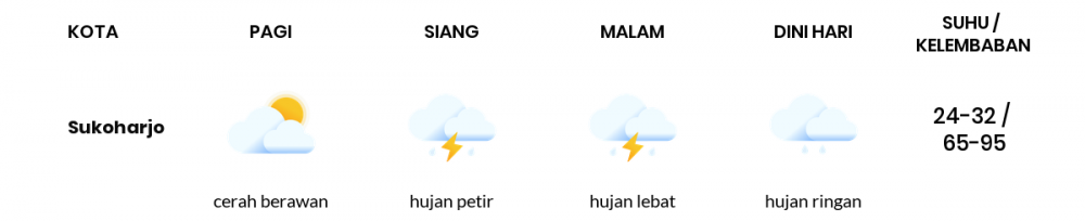 Cuaca Hari Ini 03 April 2020: Jawa Tengah Cerah Berawan Pagi Hari, Hujan Lebat Sore Hari