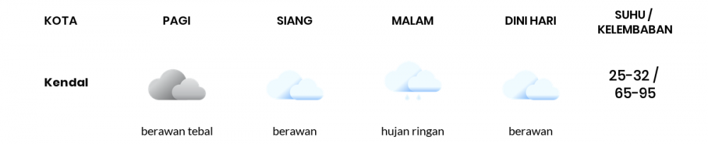 Cuaca Esok Hari 05 April 2020: Jawa Tengah Berawan Siang Hari, Hujan Ringan Sore Hari