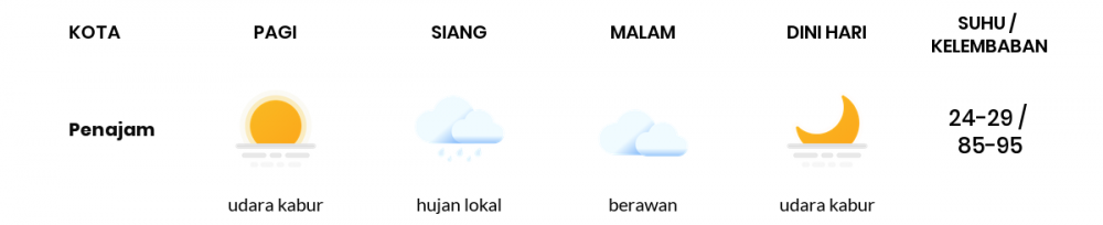 Cuaca Esok Hari 12 April 2020: Kalimantan Timur Udara Kabur Pagi Hari, Cerah Sore Hari