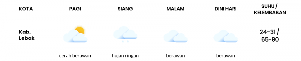 Cuaca Banten Hari Ini:  Siang Hujan Lokal, Sore Berawan