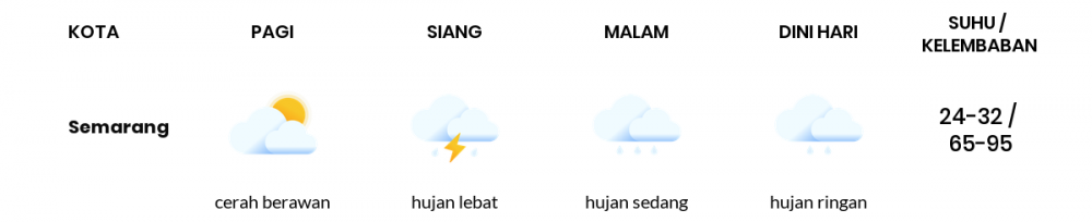 Cuaca Hari Ini 03 April 2020: Jawa Tengah Cerah Berawan Pagi Hari, Hujan Lebat Sore Hari