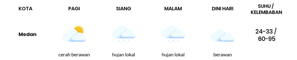 Prakiraan Cuaca Esok Hari 03 April 2020, Sebagian Sumatera Utara Bakal Berawan