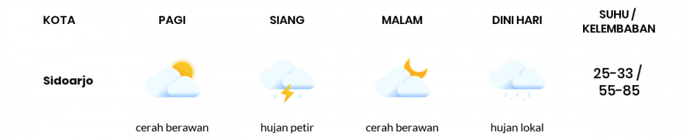 Cuaca Esok Hari 30 April 2020: Surabaya Hujan Lokal Siang Hari, Cerah Berawan Sore Hari