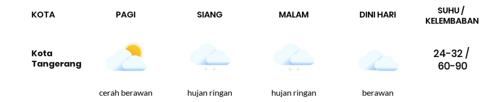 Cuaca Banten Hari Ini:  Siang Hujan Lokal, Sore Berawan