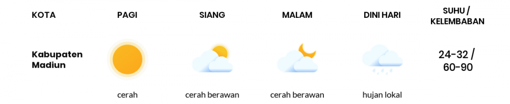 Cuaca Esok Hari 25 April 2020: Kediri Cerah Berawan Pagi Hari, Cerah Berawan Sore Hari