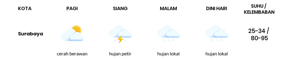 Cuaca Esok Hari 05 April 2020: Jawa Timur Hujan Lokal Siang Hari, Hujan Lokal Sore Hari