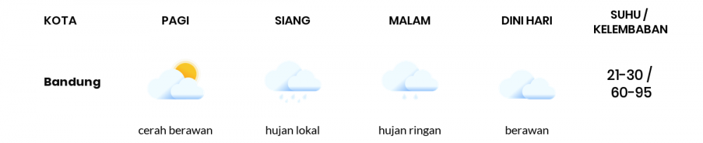 Cuaca Esok Hari 17 April 2020: Jawa Barat Cerah Berawan Pagi Hari, Hujan Ringan Sore Hari