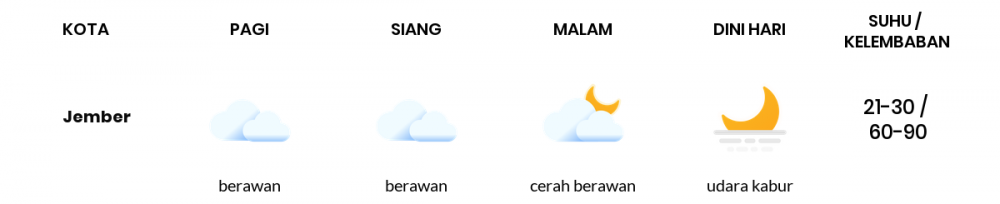 Cuaca Esok Hari 30 April 2020: Banyuwangi Hujan Lokal Siang Hari, Cerah Berawan Sore Hari