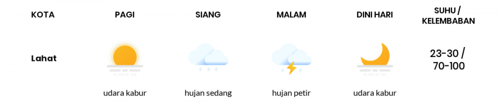 Cuaca Esok Hari 18 April 2020: Sumatera Selatan Cerah Berawan Pagi Hari, Hujan Petir Sore Hari